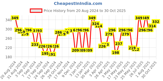 myntra.com Levis Men Cotton Trunk 1300000842043 levis Price History Graph from 20 Aug 2024 to 30 Oct 2025