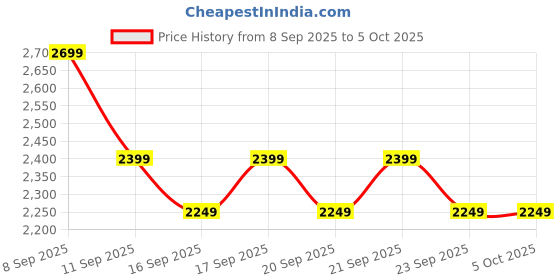 myntra.com Levis Men Graphic Printed Sweatshirt levis Price History Graph from 8 Sep 2025 to 4 Oct 2025