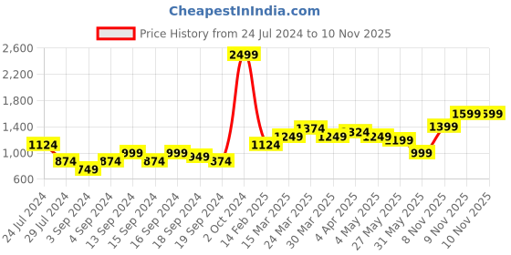 myntra.com Levis Men Green Graphic Printed Pure Cotton Hooded Sweatshirt levis Price History Graph from 24 Jul 2024 to 9 Nov 2025
