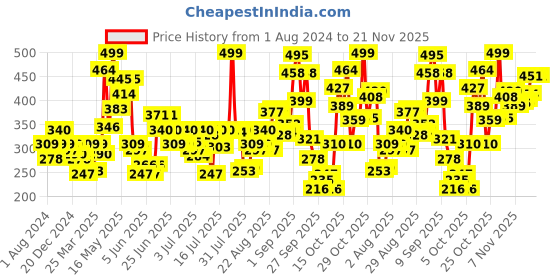myntra.com Levis Men Green Solid Brief BF-300LS-1PK levis Price History Graph from 1 Aug 2024 to 21 Nov 2025