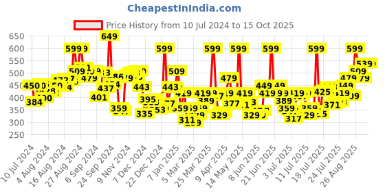 myntra.com Levis Men Green Solid Trunk #030-TRUNK-PEPPERGREEN--P1 levis Price History Graph from 10 Jul 2024 to 8 Oct 2025