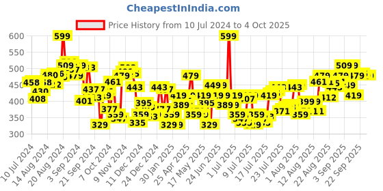 myntra.com Levis Men Green Solid Trunk #030-TRUNK-PEPPERGREEN--P1 levis Price History Graph from 10 Jul 2024 to 4 Oct 2025