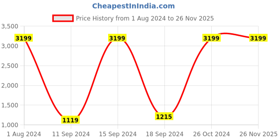 myntra.com Levis Men Grey 512 Slim Tapered Fit Light Fade Stretchable Jeans levis Price History Graph from 1 Aug 2024 to 25 Nov 2025