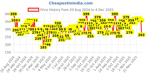 myntra.com Levis Men Grey Melange Solid Innerwear Vests VT-100CA-1PK-STYLE-015-74 levis Price History Graph from 20 Aug 2024 to 4 Dec 2025
