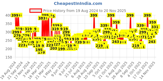 myntra.com Levis Men Grey Melange Solid Trunks TK-200SF-1PK-STYLE-018-85 levis Price History Graph from 19 Aug 2024 to 20 Nov 2025