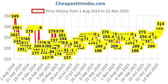 myntra.com Levis Men Grey Solid Briefs BF-200SF-1PK-STYLE-017-80 levis Price History Graph from 1 Aug 2024 to 22 Nov 2025