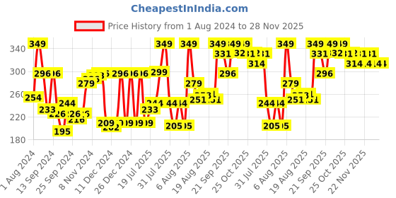 myntra.com Levis Men Grey Solid Trunk TK-100CA-1PK-STYLE-003-14 levis Price History Graph from 1 Aug 2024 to 26 Nov 2025