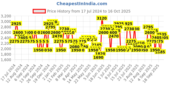 myntra.com Levis Men Highly Distressed Heavy Fade Acid Wash Mid-Rise Jeans levis Price History Graph from 17 Jul 2024 to 16 Oct 2025