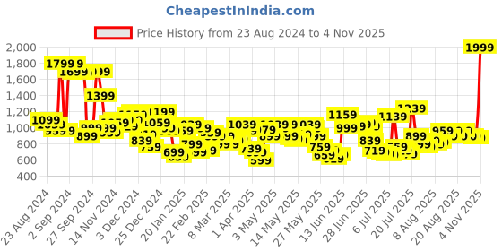 myntra.com Levis Men Knee Length Chino Shorts levis Price History Graph from 23 Aug 2024 to 4 Nov 2025