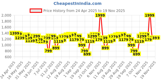 myntra.com Levis Men Leather Belt levis Price History Graph from 24 Apr 2025 to 18 Nov 2025
