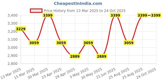 myntra.com Levis Men Light Fade Stretchable Jeans levis Price History Graph from 13 Mar 2025 to 23 Oct 2025