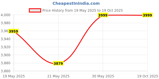 myntra.com Levis Men Light Fade Stretchable Slim Bootcut Fit Casual Jeans levis Price History Graph from 19 May 2025 to 18 Oct 2025