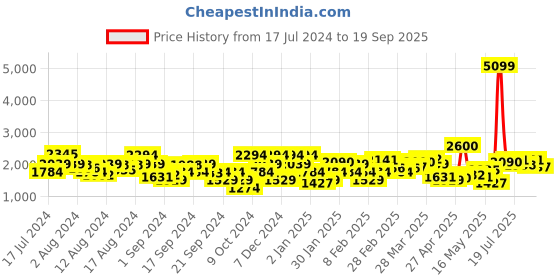 myntra.com Levis Men Light Fade Stretchable Slim Fit Jeans levis Price History Graph from 17 Jul 2024 to 19 Sep 2025