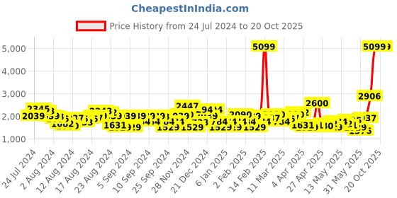 myntra.com Levis Men Light Fade Stretchable Slim Tapered Fit Jeans levis Price History Graph from 24 Jul 2024 to 20 Oct 2025
