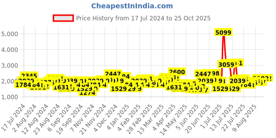 myntra.com Levis Men Light Fade Stretchable Slim Tapered Fit Jeans levis Price History Graph from 17 Jul 2024 to 24 Oct 2025