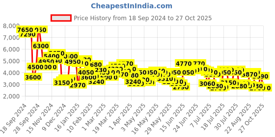 myntra.com Levis Men Loose Fit Cargo Chinos Trousers levis Price History Graph from 18 Sep 2024 to 27 Oct 2025