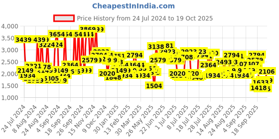 myntra.com Levis Men Loose Fit Convertible Mid-Rise Cargos Trousers levis Price History Graph from 24 Jul 2024 to 19 Oct 2025