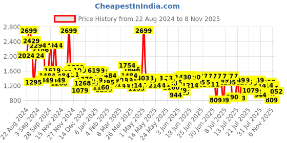 myntra.com Levis Men Loose Fit High Rise Easy Wash Cargos Trousers levis Price History Graph from 22 Aug 2024 to 6 Nov 2025