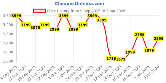 myntra.com Levis Men Loose Fit Mid Rise Heavy Fade Jeans levis Price History Graph from 9 Sep 2025 to 3 Jan 2026