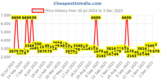 myntra.com Levis Men Loose Fit Trousers levis Price History Graph from 30 Jul 2024 to 3 Dec 2025
