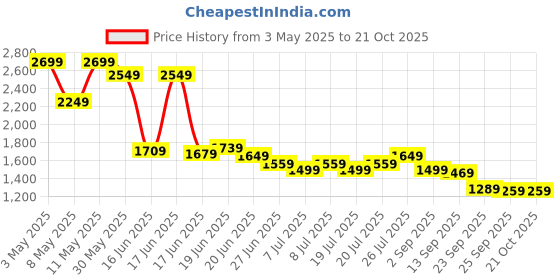 myntra.com Levis Men Loose Fit Trousers levis Price History Graph from 3 May 2025 to 21 Oct 2025