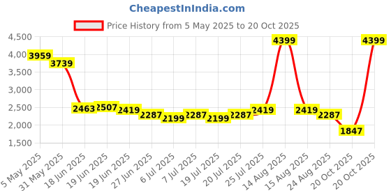 myntra.com Levis Men Loose Relaxed Fit Mid-Rise Mildly Distressed Heavy Fade Cotton Jeans levis Price History Graph from 5 May 2025 to 20 Oct 2025