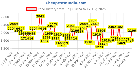 myntra.com Levis Men Low Rise 511 Slim Fit Light Fade Stretchable Jeans levis Price History Graph from 17 Jul 2024 to 17 Aug 2025