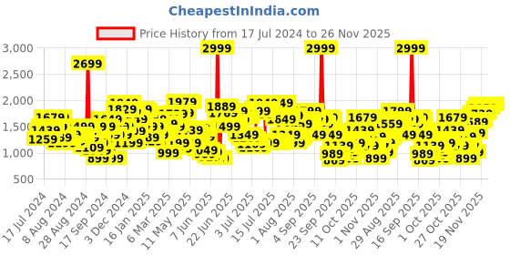 myntra.com Levis Men Low Rise 511 Slim Fit Light Fade Stretchable Jeans levis Price History Graph from 17 Jul 2024 to 24 Nov 2025