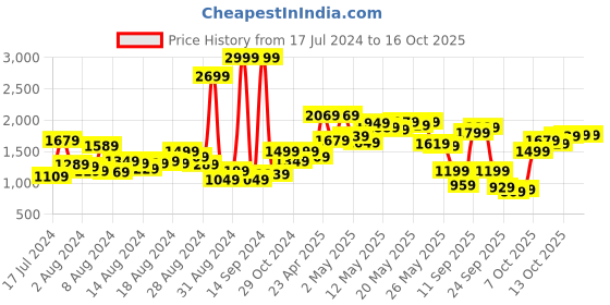 myntra.com Levis Men Low-Rise 512 Slim Taper Fit Light Fade Stretchable Jeans levis Price History Graph from 17 Jul 2024 to 13 Oct 2025