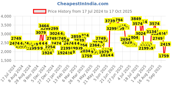 myntra.com Levis Men Low-Rise 521 Slim Tapered Fit Heavy Fade Stretchable Jeans levis Price History Graph from 17 Jul 2024 to 17 Oct 2025
