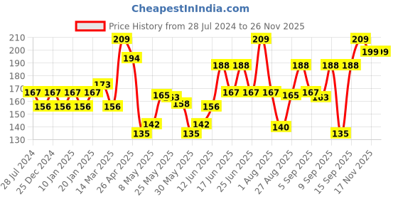 myntra.com Levis Men Low-Rise Cotton Basic Briefs Style#011 Brief Riffle Green levis Price History Graph from 28 Jul 2024 to 26 Nov 2025