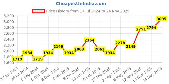 myntra.com Levis Men Low-Rise Highly Distressed Heavy Fade 512 Slim Fit Stretchable Jeans levis Price History Graph from 17 Jul 2024 to 24 Nov 2025