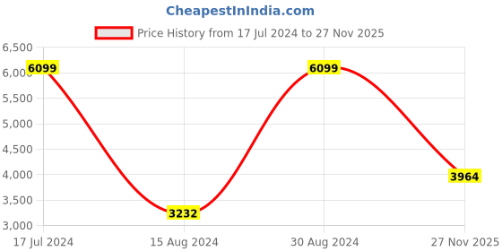 myntra.com Levis Men Low-Rise Light Fade 511 Slim Fit Stretchable Jeans levis Price History Graph from 17 Jul 2024 to 27 Nov 2025