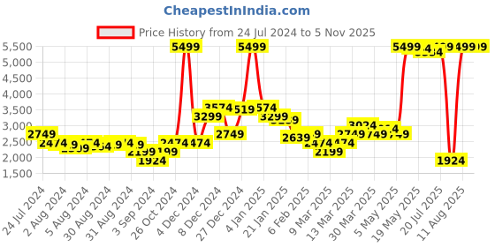myntra.com Levis Men Mid Rise 511 Slim Fit Light Fade Stretchable Jeans levis Price History Graph from 24 Jul 2024 to 1 Nov 2025