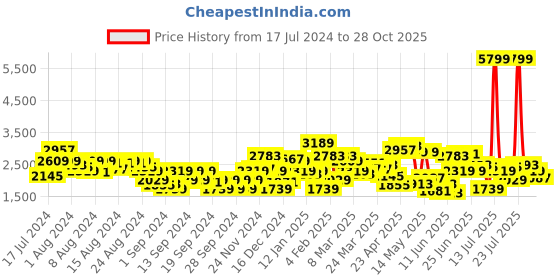 myntra.com Levis Men Mid-Rise 512 Slim Tapered Fit Light Fade Stretchable Jeans levis Price History Graph from 17 Jul 2024 to 28 Oct 2025