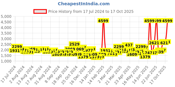 myntra.com Levis Men Mid-Rise 512 Slim Tapered Fit Light Fade Stretchable Jeans levis Price History Graph from 17 Jul 2024 to 17 Oct 2025