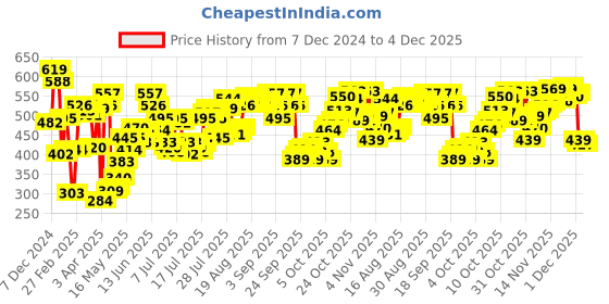 myntra.com Levis Men Mid-Rise Breathability Short Trunk Style-GZ004 levis Price History Graph from 7 Dec 2024 to 4 Dec 2025