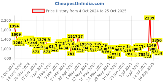 myntra.com Levis Men Mid-Rise Cargo Shorts levis Price History Graph from 4 Oct 2024 to 25 Oct 2025