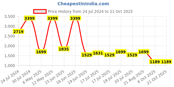 myntra.com Levis Men Mid Rise Heavy Fade Clean Look Slim Fit Jeans levis Price History Graph from 24 Jul 2024 to 20 Oct 2025
