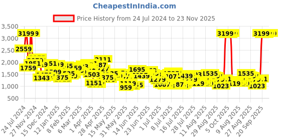 myntra.com Levis Men Mid Rise Light Fade Clean Look Slim Fit Whiskers & Chevrons 511 Cropped Jeans levis Price History Graph from 24 Jul 2024 to 23 Nov 2025