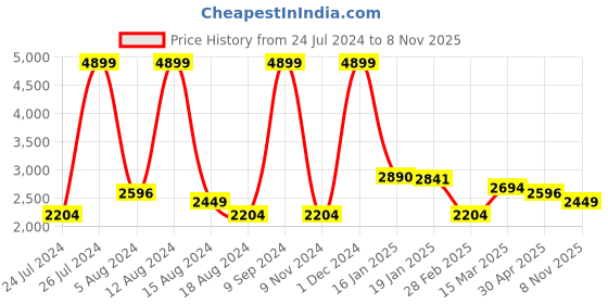 myntra.com Levis Men Mid Rise Loose 551 Z Straight Fit Light Fade Stretchable Jeans levis Price History Graph from 24 Jul 2024 to 8 Nov 2025