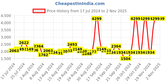 myntra.com Levis Men Mid Rise Loose Straight Fit Light Fade Stretchable Jeans levis Price History Graph from 17 Jul 2024 to 1 Nov 2025