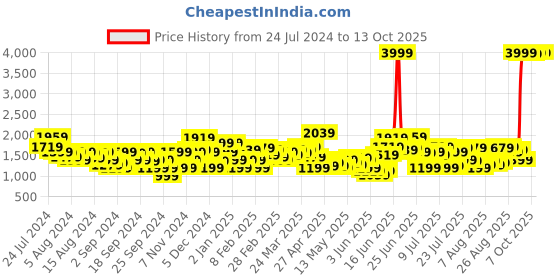 myntra.com Levis Men Mid-Rise Regular Fit Trousers With Drawcords levis Price History Graph from 24 Jul 2024 to 12 Oct 2025
