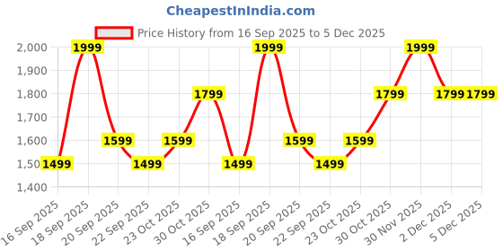 myntra.com Levis Men Mid Rise Shorts levis Price History Graph from 16 Sep 2025 to 5 Dec 2025