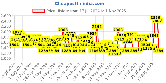 myntra.com Levis Men Mid Rise Skinny Fit Light Fade Stretchable Jeans levis Price History Graph from 17 Jul 2024 to 31 Oct 2025