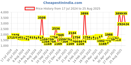 myntra.com Levis Men Mid Rise Skinny Taper Fit Light Fade Stretchable Jeans levis Price History Graph from 17 Jul 2024 to 25 Aug 2025