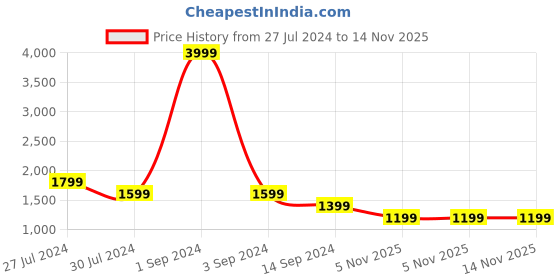 myntra.com Levis Men Mid Rise Slim Fit Heavy Fade Stretchable Jeans levis Price History Graph from 27 Jul 2024 to 14 Nov 2025