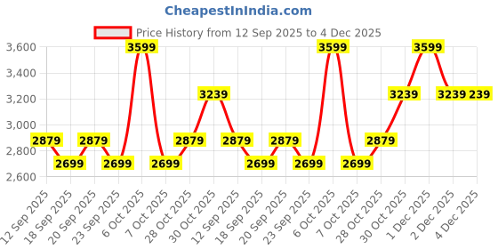 myntra.com Levis Men Mid Rise Straight Fit Cargos levis Price History Graph from 12 Sep 2025 to 4 Dec 2025