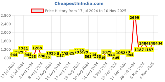 myntra.com Levis Men Mid-Rise Tapered Fit Chinos Trousers levis Price History Graph from 17 Jul 2024 to 9 Nov 2025