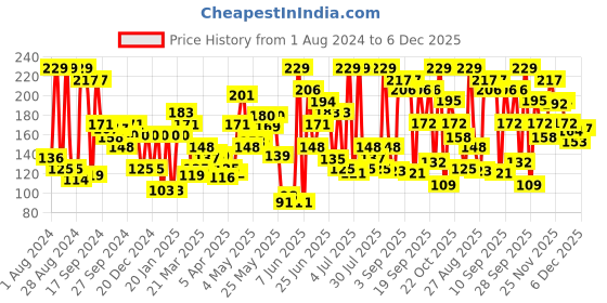 myntra.com Levis Men Navy Blue Solid Basic Briefs BF-100CA-1PK-STYLE-011-59 levis Price History Graph from 1 Aug 2024 to 4 Dec 2025